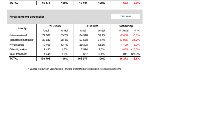 Försäljning nya bilar PB 2022-07