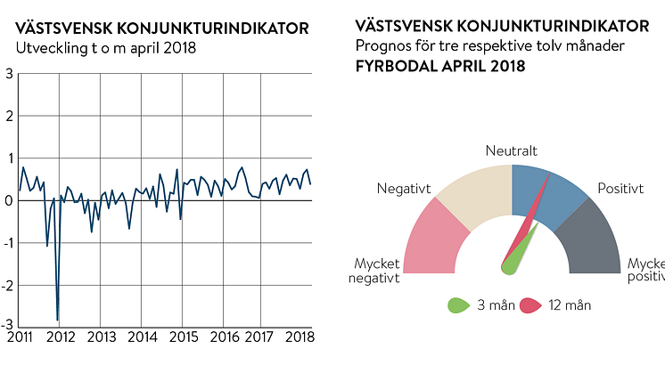 Optimism i Fyrbodal men företagsklimatet behöver växla upp