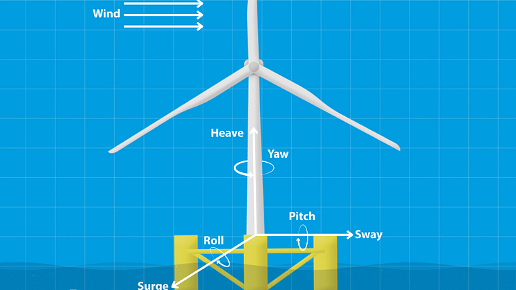 Forces and motions acting on the floating structure.png