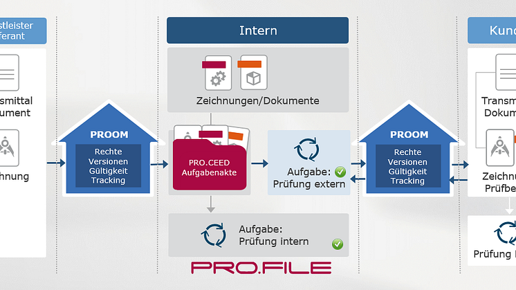 Dokumentenlenkung mit technischem Dokumentenmanagementsystem (DMStec) über die Austauschplattform PROOM. Abb. PROCAD