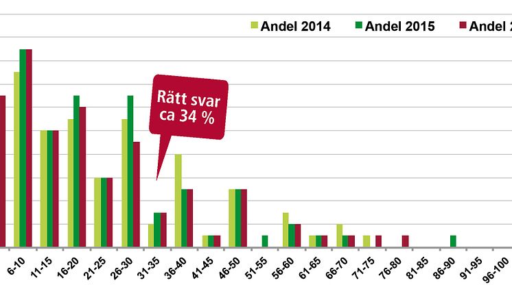 Svenska folkets kunskap om bioenergins roll enligt Sifo 2016 