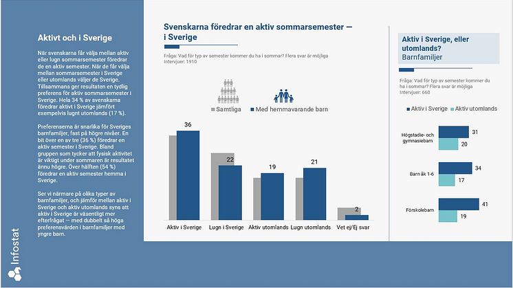 Coolcation populärt bland svenskar som enligt undersökningen föredrar en aktiv semester i hemlandet. 
