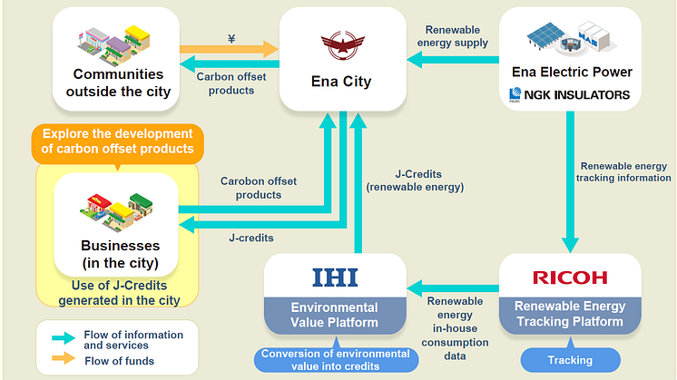 NGK_Schematic diagram of decarbonization and economic circulation system
