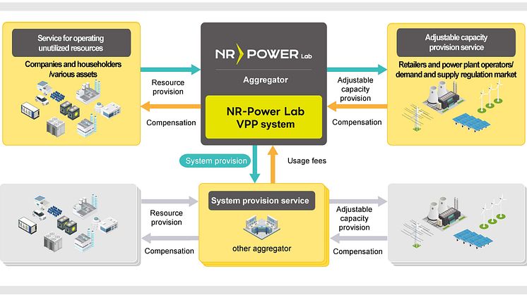 NGK_NR-Power Lab's Envisaged VPP Services
