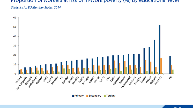 Being poorly educated increases the risk of in-work poverty