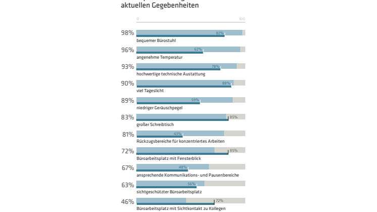 Wichtigkeit verschiedener Faktoren für das Wohlbefinden am Arbeitsplatz im Vergleich zu den aktuellen Gegebenheiten