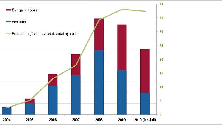 Försäljning flexifuelbilar