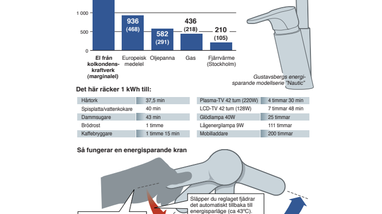 Spara miljön med energisparande vattenkran