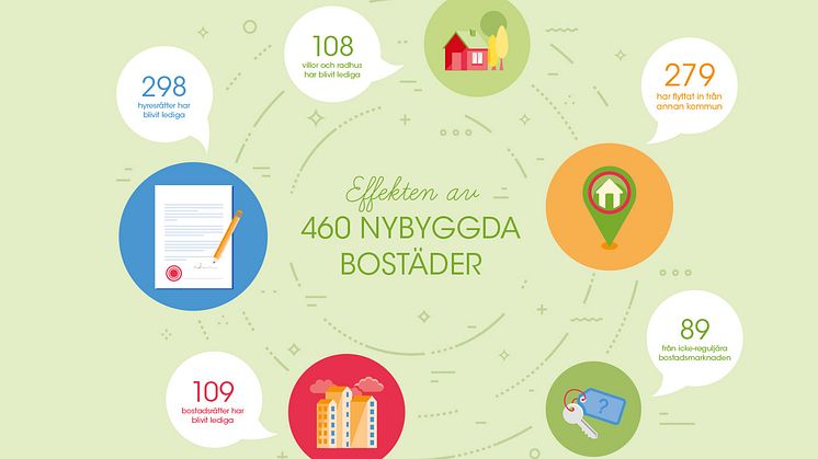 Effekten av 460 nybyggda bostäder