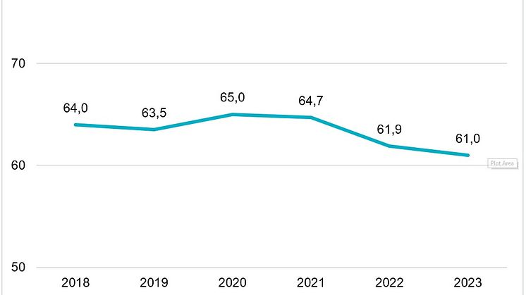 Borgertilfredsheden har været faldende siden 2020