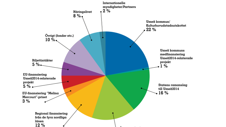 Umeå2014, Financing, total