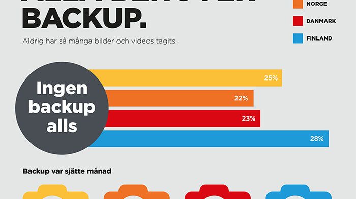 Barnbilder och semesterminnen i farozonen – en av fyra svenskar saknar backup, ännu fler slarvar med den