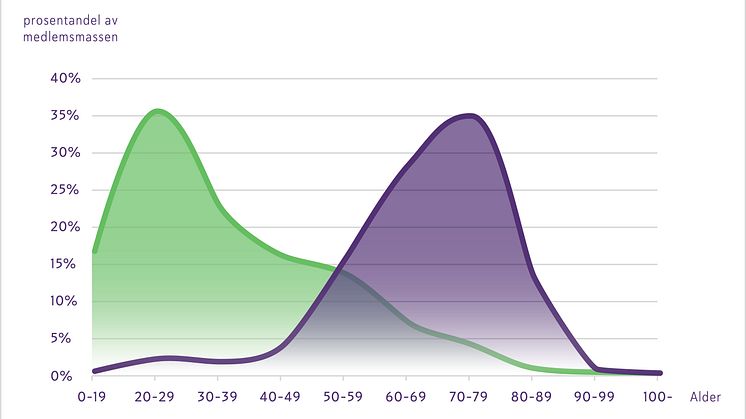 Medlemsstatistikk Tradisjonelle treningssentre & Feelgood