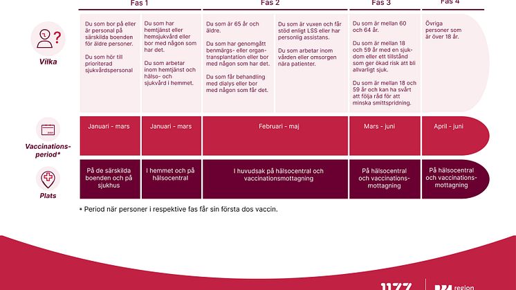 Tidplan vaccination Västerbotten 210210