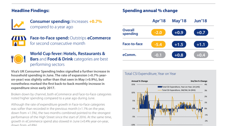 Weather and World Cup prompt first back-to-back jump in household spending in over a year