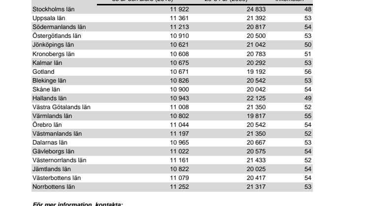 Genomsnittlig allmän pension, län för län 2009