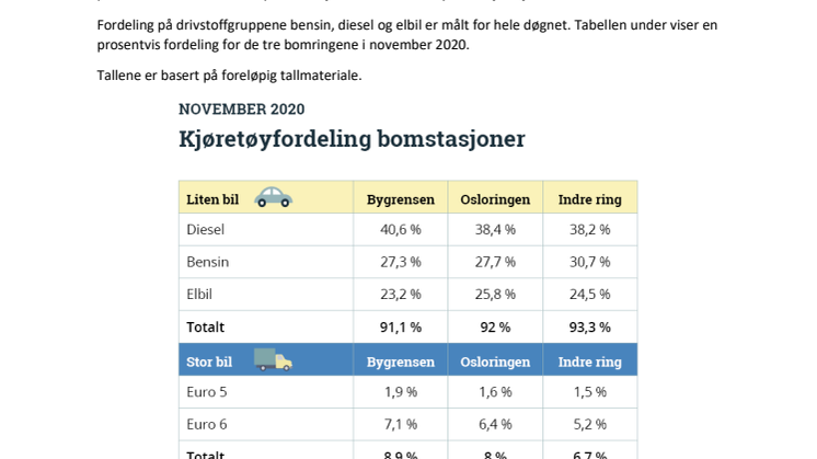 Strenge koronaregler førte til færre passeringer i Fjellinjens bomstasjoner 