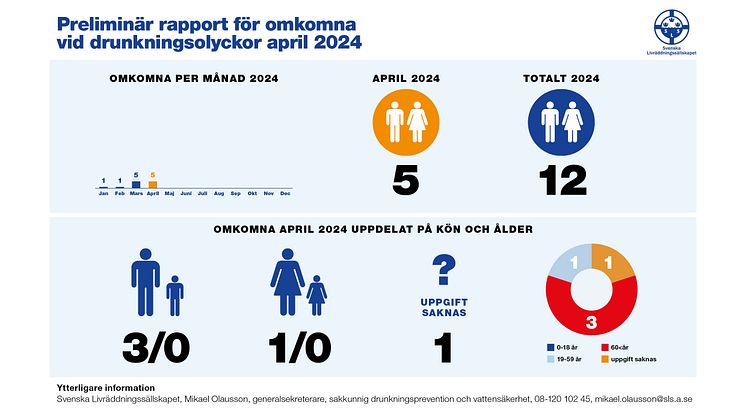 Svenska Livräddningssällskapets preliminära sammanställning av omkomna vid drunkningsolyckor under april 2024