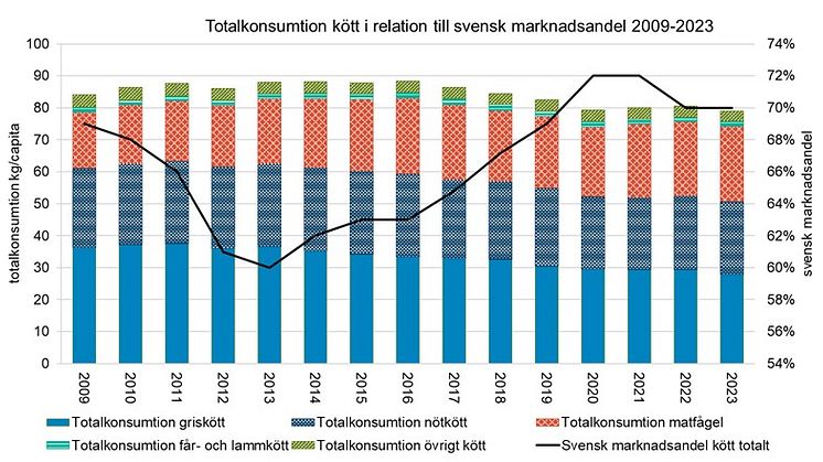 Totalkonsumtion kött och marknadsandel 2009 o 2023
