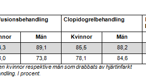 Kvinnohjärtindex 2011: Stor variation mellan landstingen vid behandling av kvinnors hjärtinfarkt