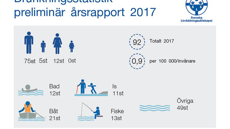 Preliminär årsrapport av omkomna genom drunkning 2017