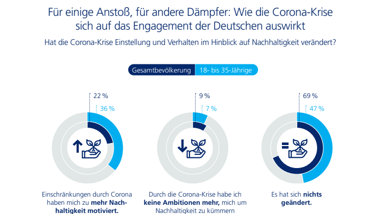 Infografik: Corona-Krise - Für einige Anstoß, für andere Dämpfer