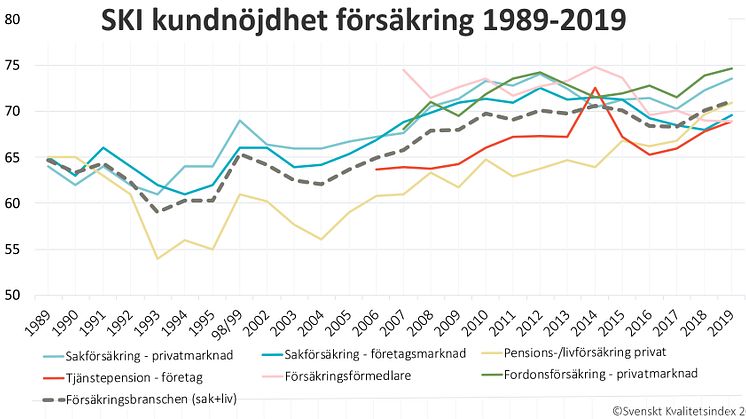 SKI kundnöjdhet försäkring 1989-2019