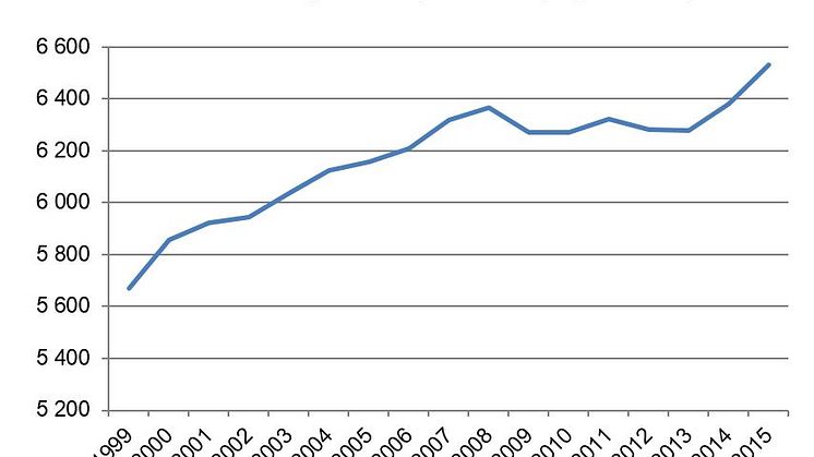 Total körsträcka för svenskregistrerade personbilar (miljontals mil)