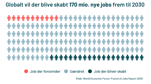 global-jobskabelse-pga-ai-og-teknologi-2030 (1).png