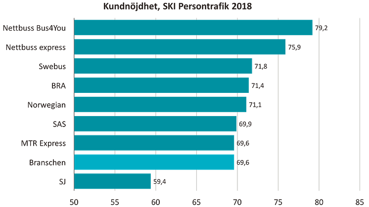SKI kundnöjdhet persontrafik 2018