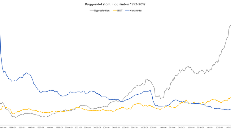 Nyproduktion och ROT mot räntan