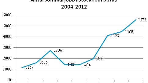 Ulla Hamilton (M): Fler unga ska få in en fot på arbetsmarknaden