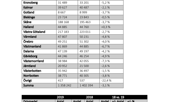 Försäljningsstatistik 2019