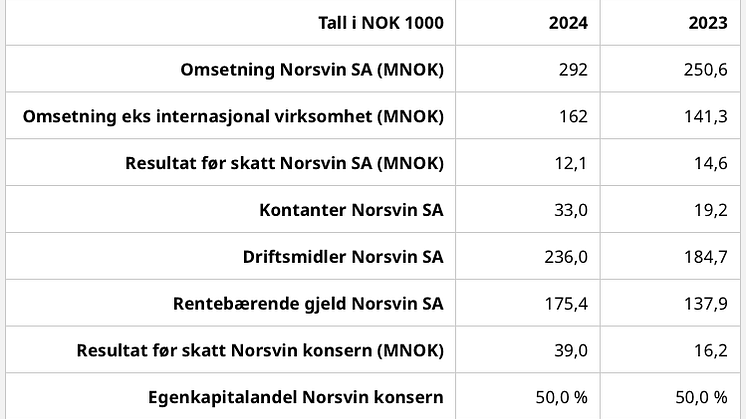 Utvalgte nøkkeltall Norsvin SA/konsern 