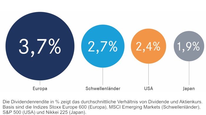 Europas große Konzerne eignen sich besonders für den Dividenden-Fokus. Die Grafik beschreibt die Dividendenrendite in Prozent. (Quelle: Bloomberg, 30.06.2017)