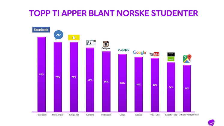 Topp ti apper blant norske studenter