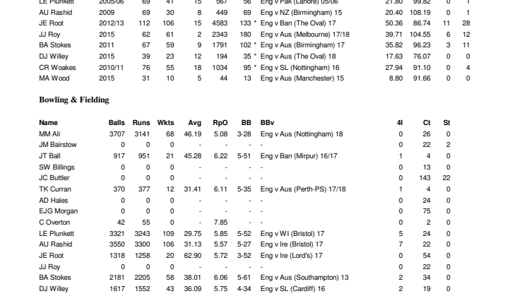 England Career ODI Stats