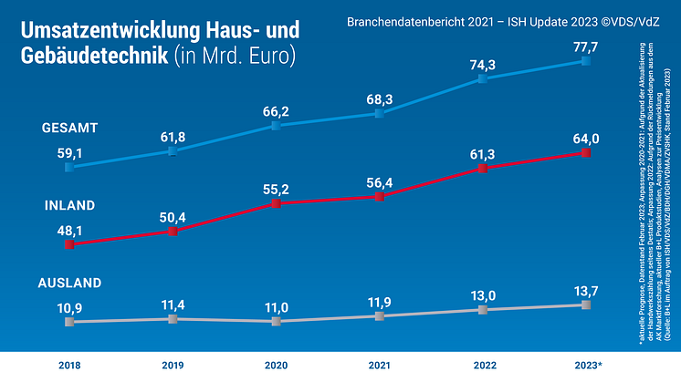Grafik Umsatzentwicklung 2022_2023