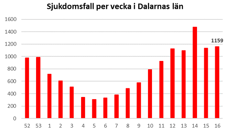 Länsstyrelsen informerar om läget i Dalarnas län 29 april 2021