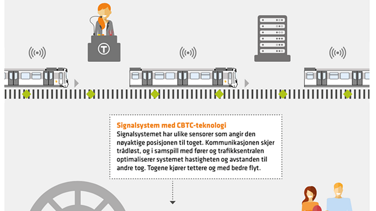 Illustrasjon signalsystem med CBTC-teknologi