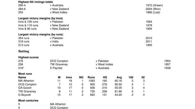 England Test Records at Nottingham