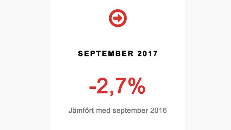 Fortsatt minskande privatmarknad i september