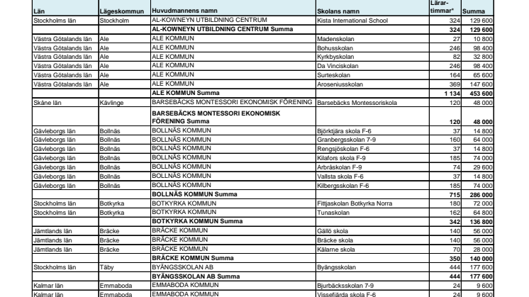 Skolor och kommuner som får bidrag till läxhjälp 2015
