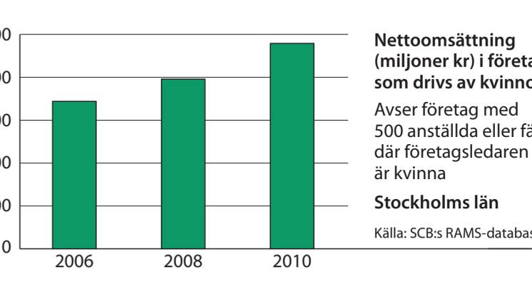 Stockholm omsättning