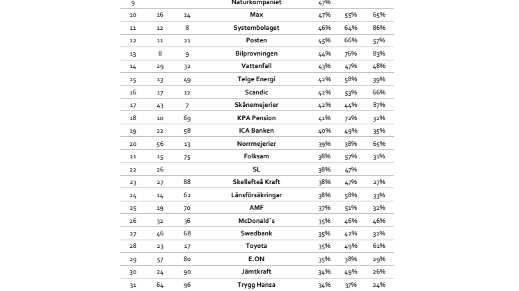 Ranking Sverige - Sustainable Brand Index™ 2011-2013