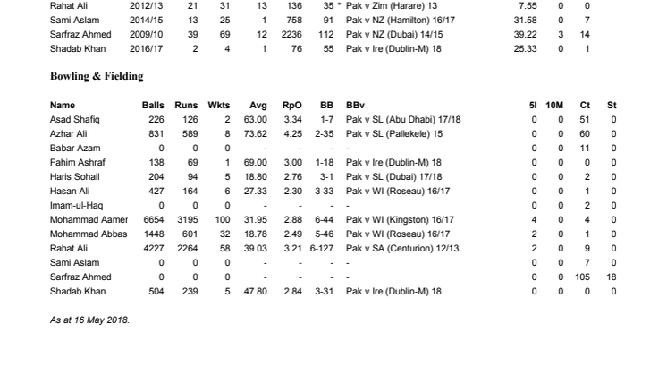 Pakistan player overall Test records