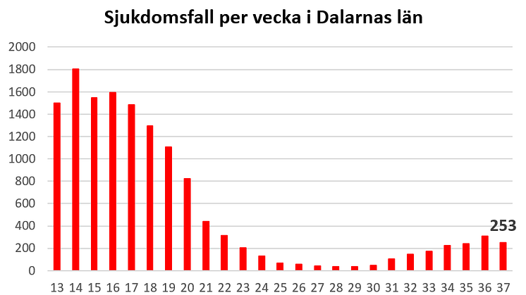 Antal konstaterade sjukdomsfall med Covid-19, siffror från Region Dalarna 21-09-22