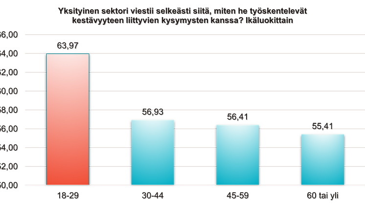 Yksityisen sektorin vastuullisuusarviot, ikäryhmät