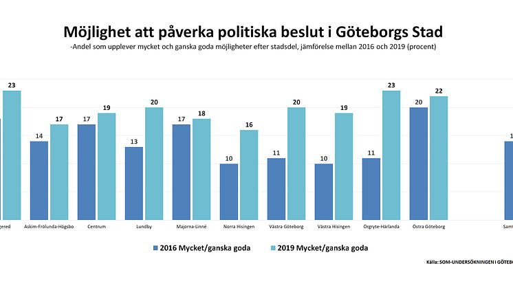 Fler upplever att de kan påverka politiken