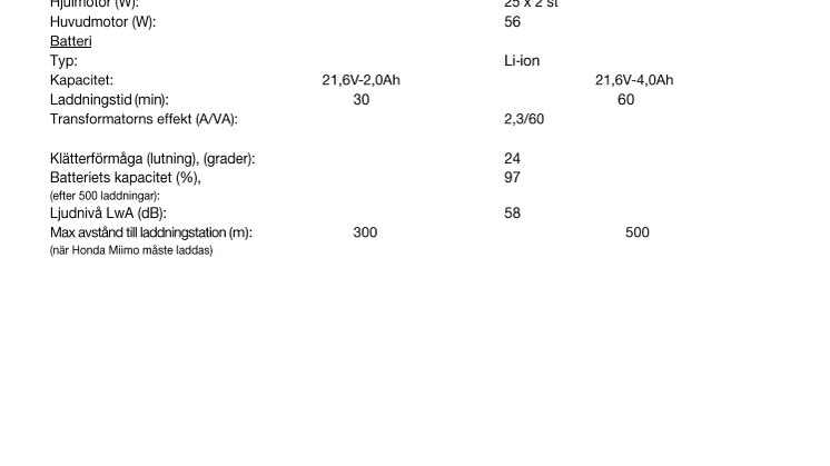 Honda Miimo tekniska specifikationer